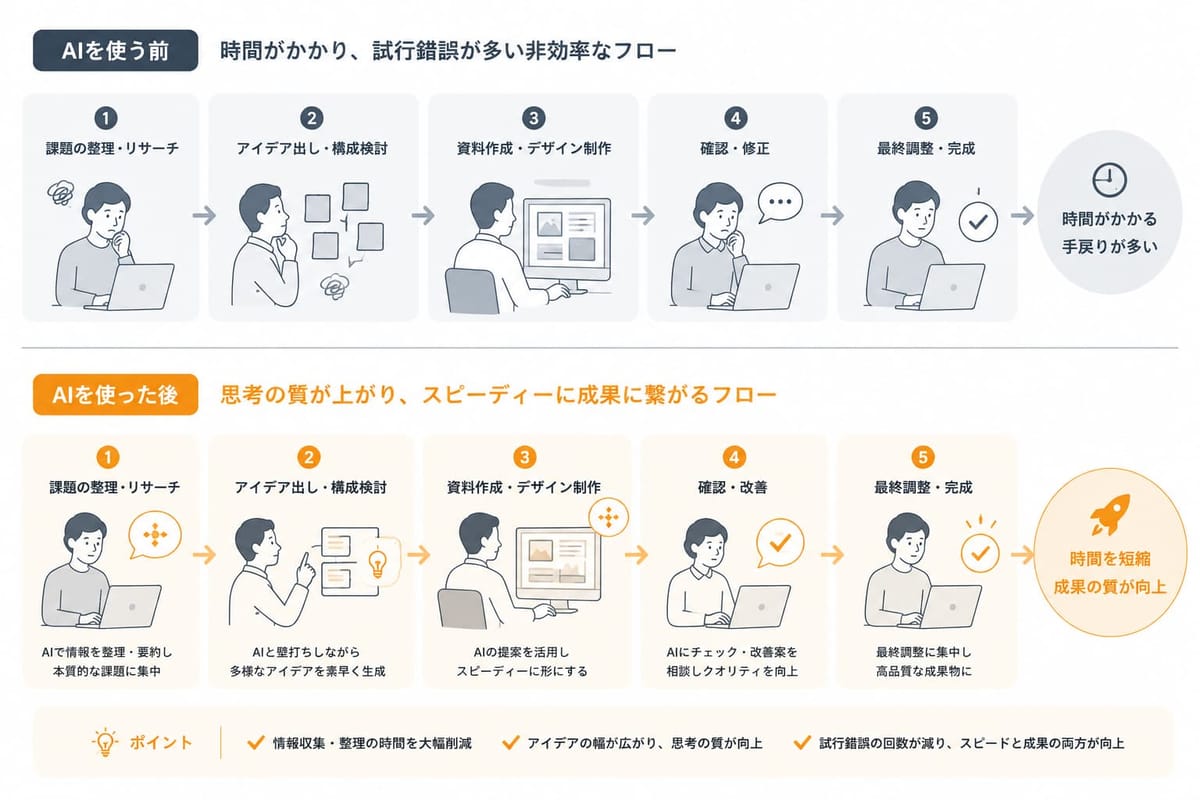 AIを使う前（時間がかかり、試行錯誤が多い非効率なフロー）と、AIを使った後（思考の質が上がり、スピーディーに成果に繋がるフロー）を、課題整理からアイデア出し・資料作成・確認・最終調整までの5段階で比べた図